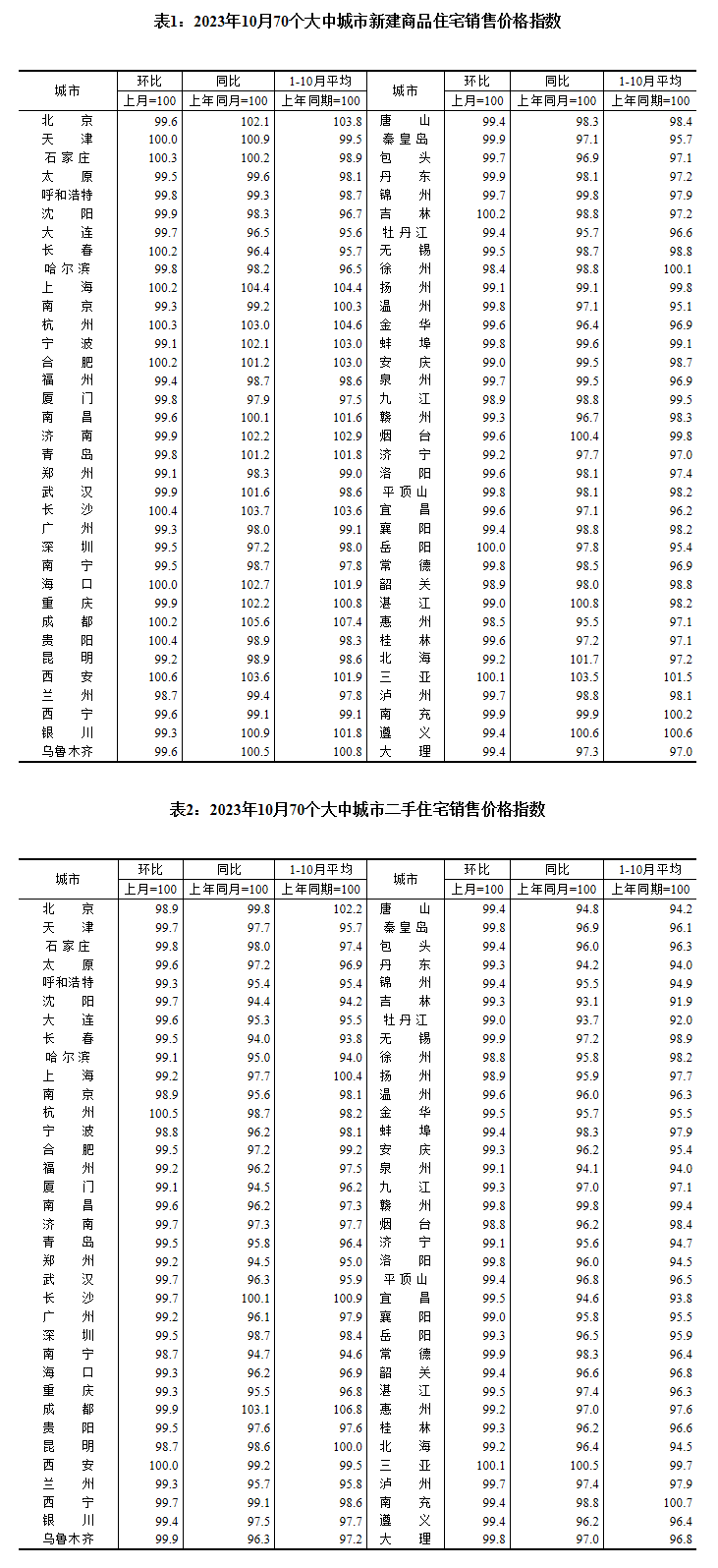 恒行登陆：10月各线城市商品住宅销售价格环比下降 同比涨跌互现