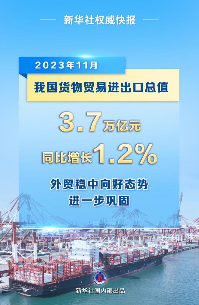 恒行登陆：11月我国外贸进出口同比增长1.2%