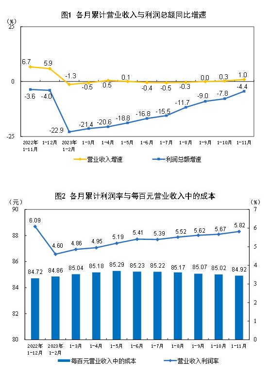 恒行官方：11月份规模以上工业企业实现利润同比增长29.5%