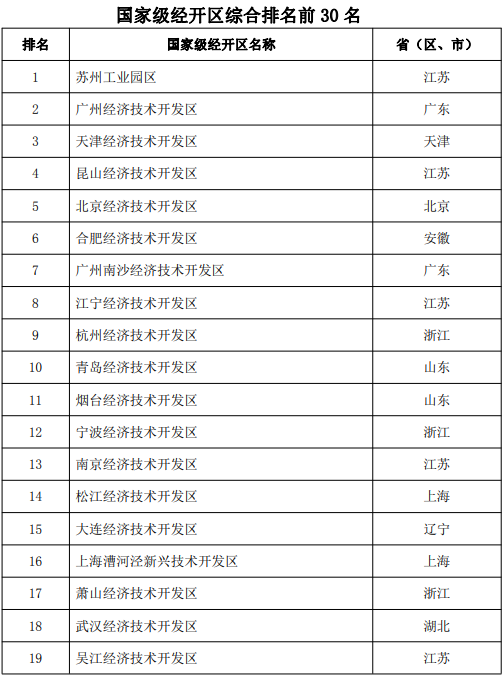 恒行登陆：商务部公布2023年国家级经开区综合发展水平考核评价结果