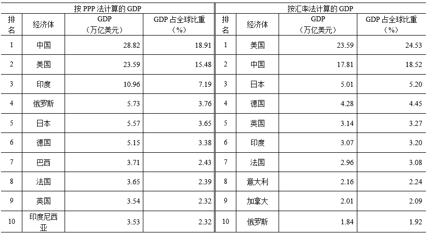 恒行：新一轮购买力平价结果并没有改变中国作为最大发展中国家的地位